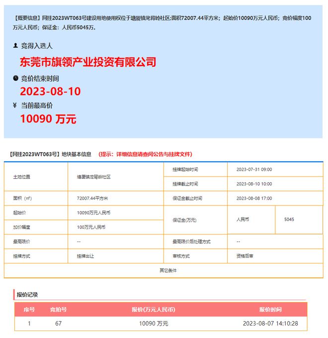 總投資8.44億!塘廈鎮龍背嶺社區一地塊被東實競得